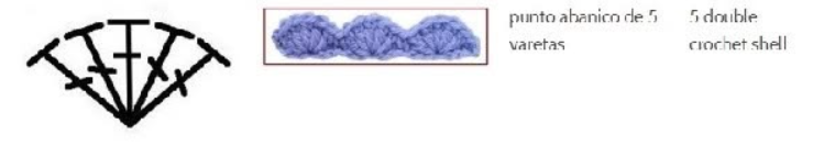 Here is how to write out and work this stitch, using standard US crochet terminology (with UK equivalents noted).
Stitch Definition
Abbreviation: 5-dc shell
Concept: Working 5 double crochet stitches into the exact same stitch or space to create a fan/shell shape.
Step-by-Step Instructions
To work a single 5-double crochet shell into a designated stitch:
Yarn over (wrap the yarn over your hook from back to front).
Insert your hook into the designated stitch (or space) where the shell is to be made.
Yarn over and pull up a loop (you should have 3 loops on your hook).
Yarn over and pull through the first 2 loops on your hook (2 loops remaining).
Yarn over and pull through the remaining 2 loops on your hook. This completes your first double crochet (dc).
Repeat steps 1 through 5 four more times, working every stitch into the exact same base stitch as the first one.
You will now have 5 double crochet stitches radiating from a single point, forming a shell.
How to Use It in a Row (Practice Swatch)
To get the wavy appearance shown in the blue sample photo, shells are typically anchored by single crochet (sc) stitches. Here is a common way to pattern them:
Foundation: Crochet a chain in a multiple of 6 + 1 (for example, chain 19).
Row 1:
Single crochet (sc) in the 2nd chain from your hook.
Skip 2 chains, work a 5-dc shell in the next chain, skip 2 chains, sc in the next chain.
Repeat from * to * across the row. Turn.